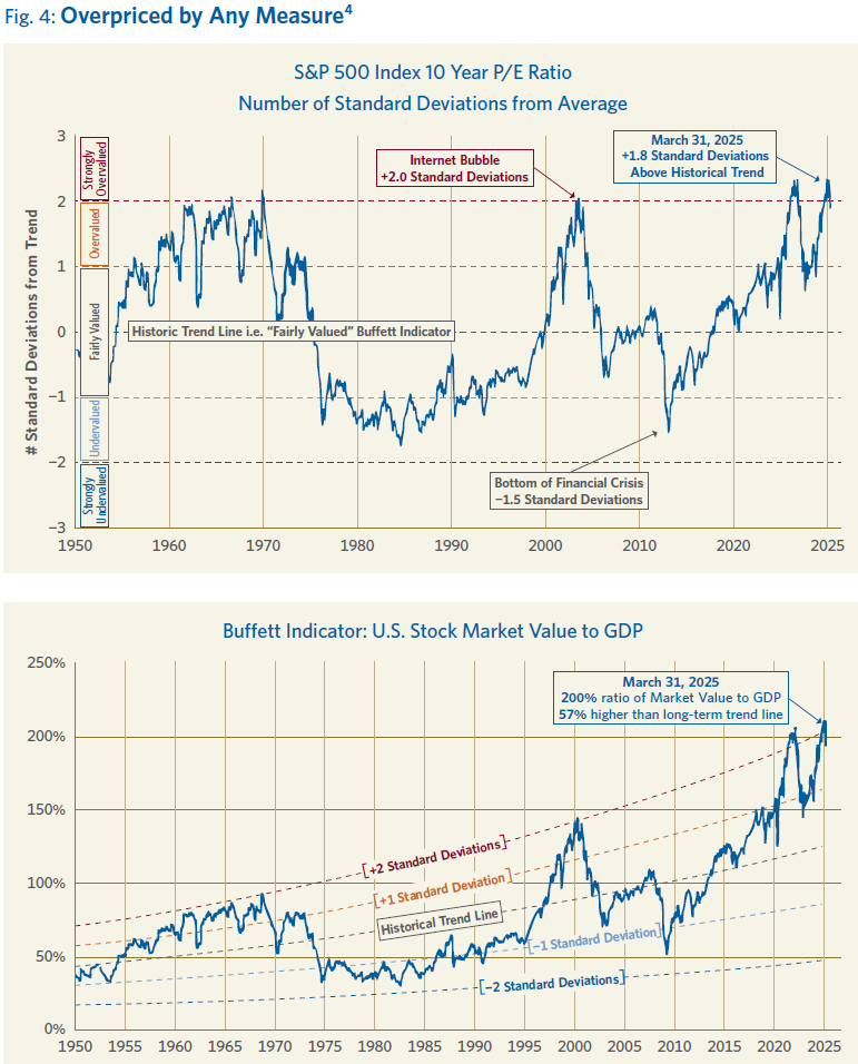 Two charts: one showing the 10 P/E ratio of the S&P 500 from 1950 to 2025 and another showing the US stock market value with GDP.